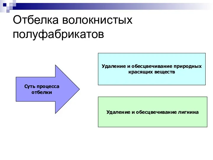 Отбелка волокнистых полуфабрикатов Суть процесса отбелки Удаление и обесцвечивание природных красящих веществ Удаление и обесцвечивание лигнина