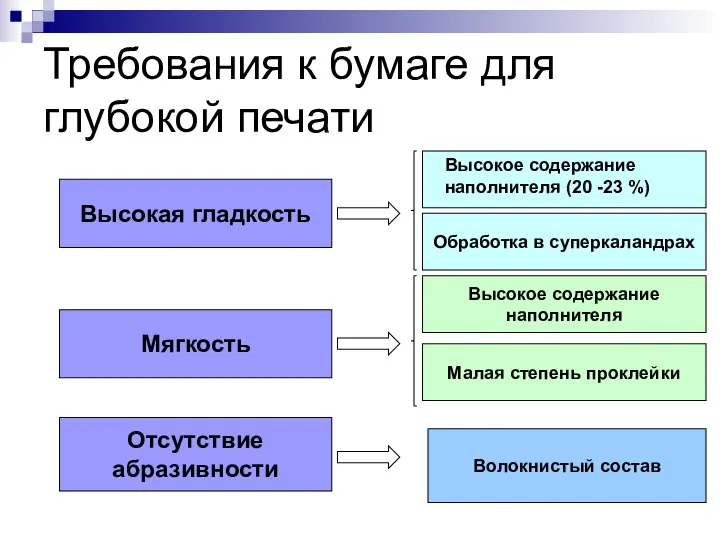 Требования к бумаге для глубокой печати Высокая гладкость Мягкость Отсутствие абразивности