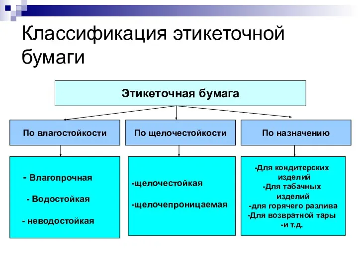 Классификация этикеточной бумаги Этикеточная бумага По влагостойкости По щелочестойкости По назначению