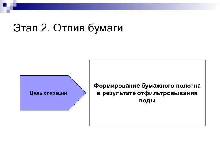 Этап 2. Отлив бумаги Цель операции Формирование бумажного полотна в результате отфильтровывания воды