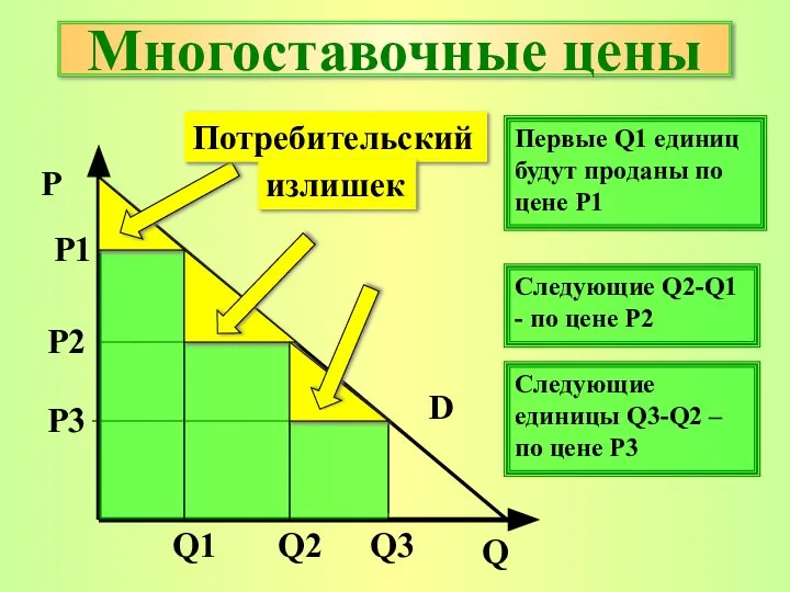 Многоставочные цены P Q D P1 Q1 P2 Q2 P3 Q3