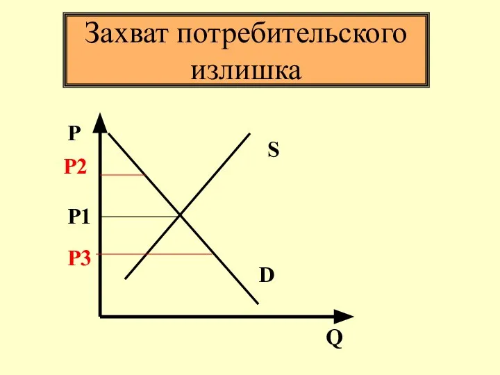 Захват потребительского излишка P Q D S P1 P2 P3