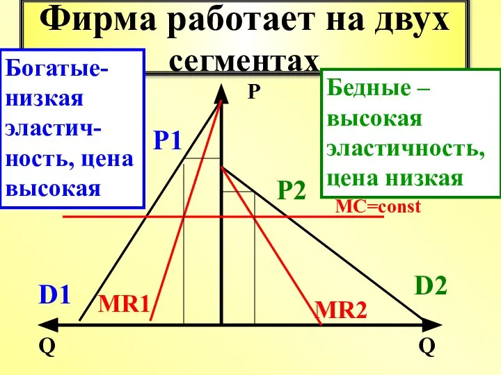 Фирма работает на двух сегментах P Q Q D1 Богатые-низкая эластич-ность,