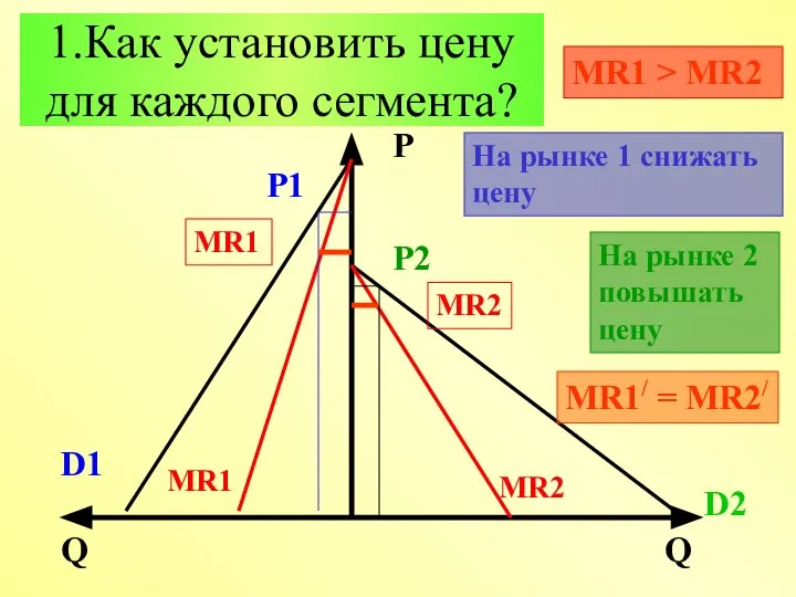 1.Как установить цену для каждого сегмента? P Q Q D1 MR1