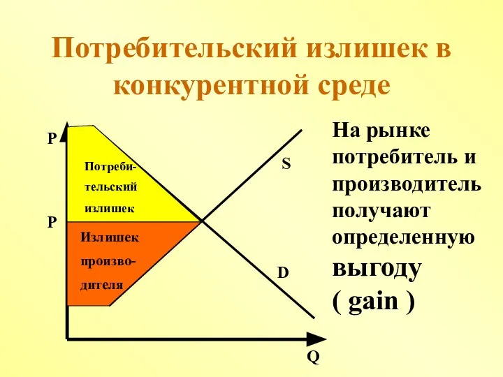 Потребительский излишек в конкурентной среде Р Q D S Р Потреби-