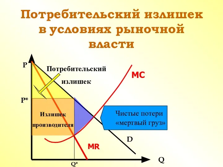 Потребительский излишек в условиях рыночной власти P Q D MC MR