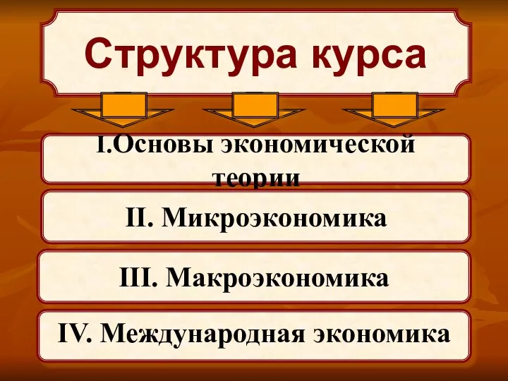 Структура курса I.Основы экономической теории III. Макроэкономика II. Микроэкономика IV. Международная экономика