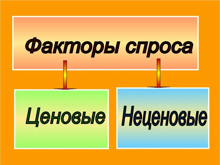 Факторы спроса Ценовые Неценовые