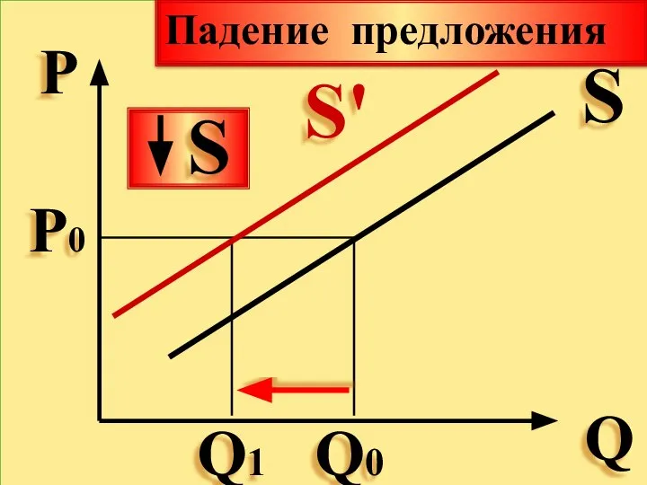 Р Q S Р0 Q0 Q1 S' S Падение предложения