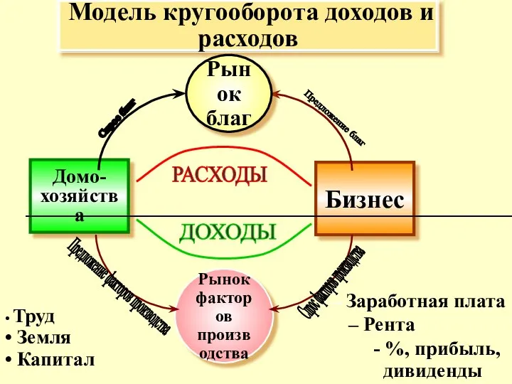 Модель кругооборота доходов и расходов Бизнес Рынок факторов производства Домо- хозяйства