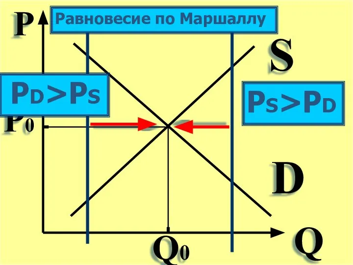 Р Q S D PS>PD Равновесие по Маршаллу Р0 Q0 PD>PS