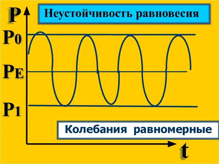 Р t Неустойчивость равновесия P0 P1 PE Колебания равномерные