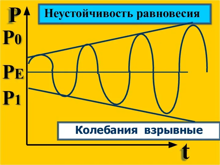 Р t Неустойчивость равновесия P0 P1 PE Колебания взрывные