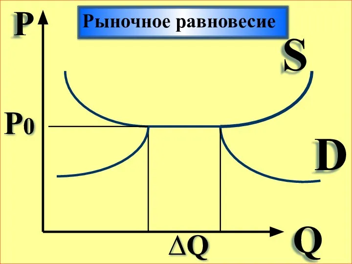 Р Q S D Рыночное равновесие ∆Q P0