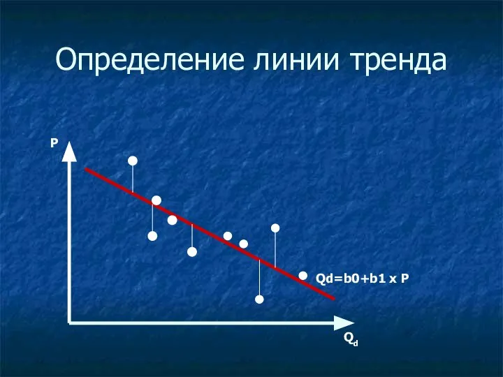 Определение линии тренда Qd=b0+b1 х P P Qd