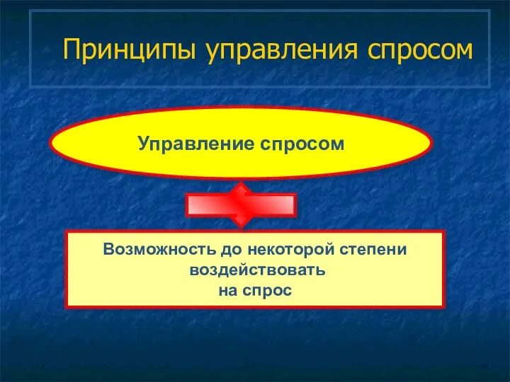 Принципы управления спросом Управление спросом Возможность до некоторой степени воздействовать на спрос