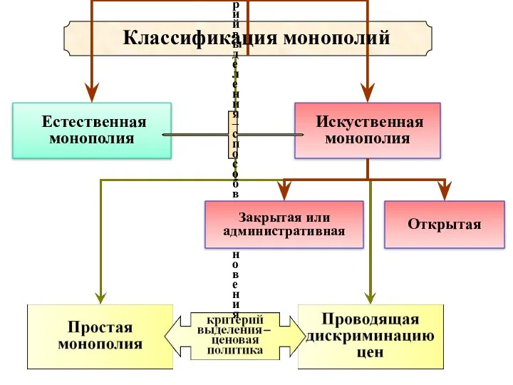 Классификация монополий