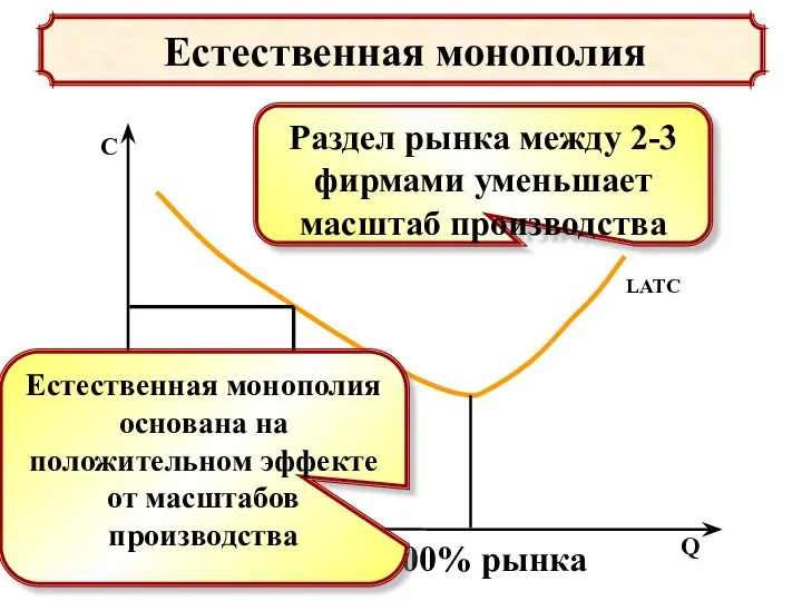 Естественная монополия 100% рынка Раздел рынка между 2-3 фирмами уменьшает масштаб