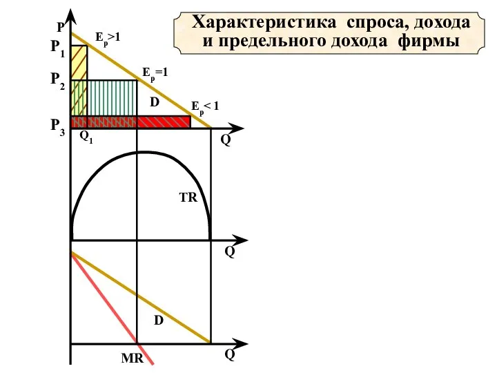 Характеристика спроса, дохода и предельного дохода фирмы