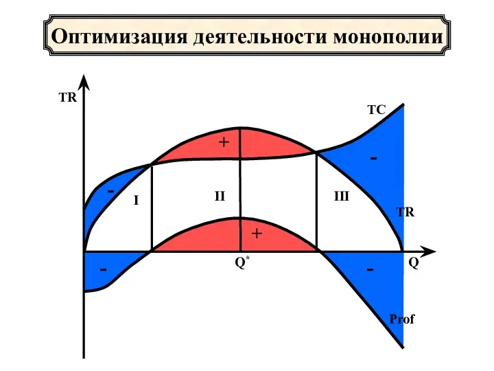 Оптимизация деятельности монополии