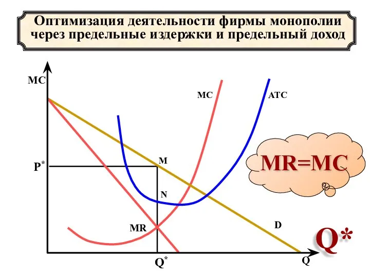 Оптимизация деятельности фирмы монополии через предельные издержки и предельный доход MR=MC Q*