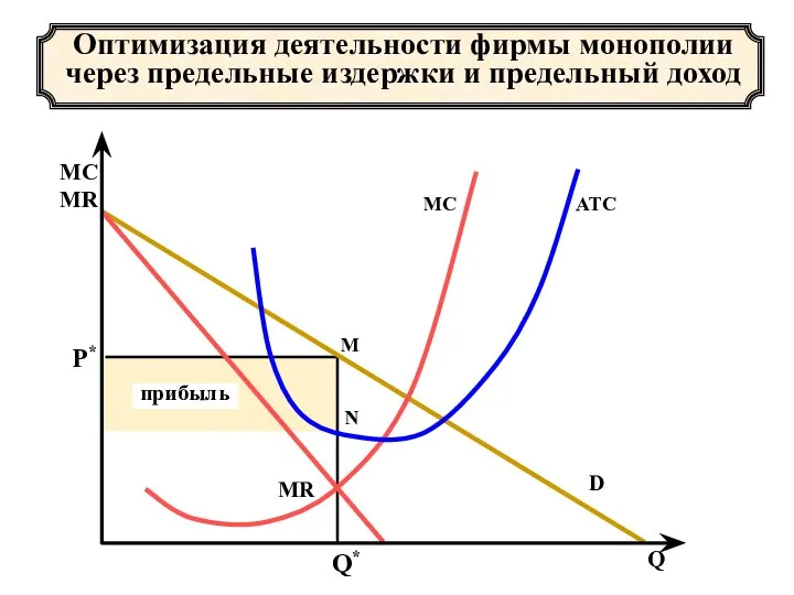 Оптимизация деятельности фирмы монополии через предельные издержки и предельный доход прибыль