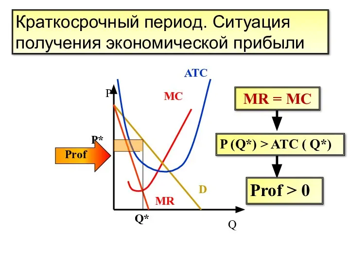 Краткосрочный период. Ситуация получения экономической прибыли Р Q MC D MR