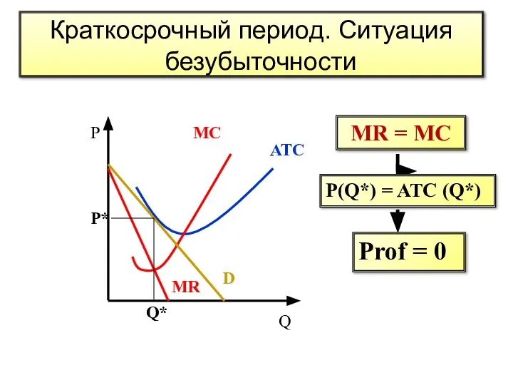 Q ATC MC D MR Q* Р* Р MR = MC