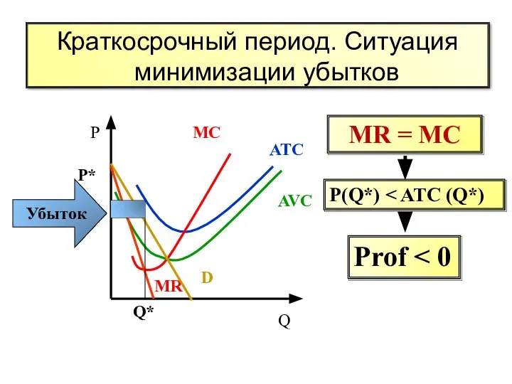 Q ATC MC D MR Q* Р* Р MR = MC