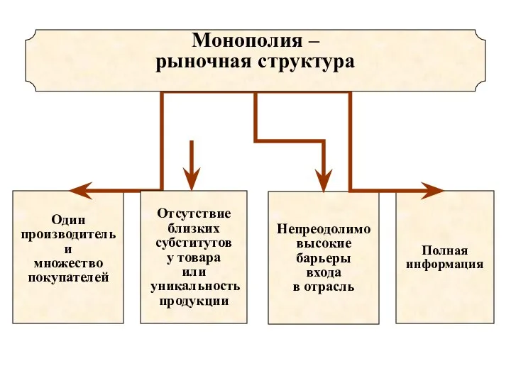 Один производитель и множество покупателей Отсутствие близких субститутов у товара или