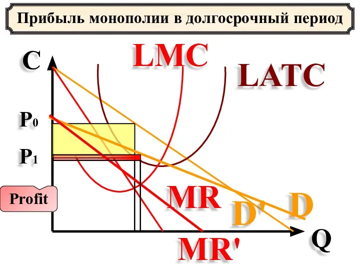 Прибыль монополии в долгосрочный период С Q D MR LATC LMC D' Profit MR' P0 P1