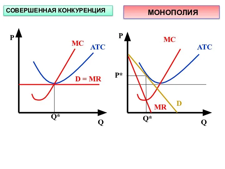 Р Р Q Q ATC MC ATC MC D = MR