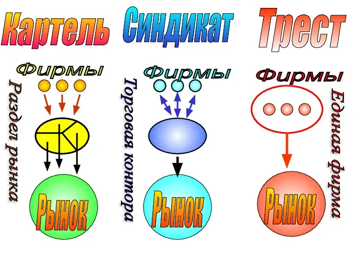 Рынок Рынок Рынок Фирмы Раздел рынка Торговая контора Фирмы Единая фирма Синдикат Картель Трест Фирмы