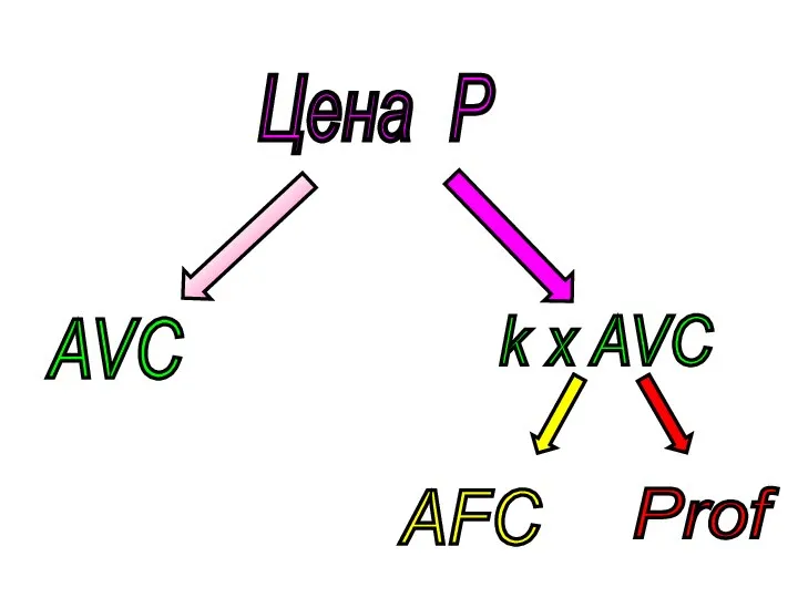 Цена Р AVC k x AVC AFC Prof