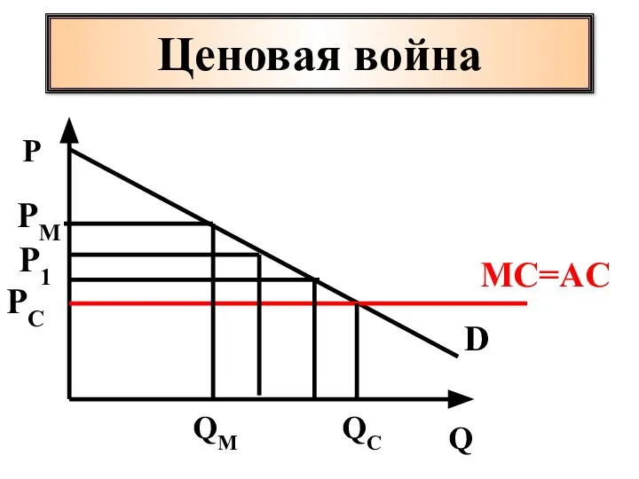 Ценовая война Q P D MC=AC QC PM PC QM P1