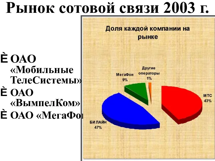 Рынок сотовой связи 2003 г. ОАО «Мобильные ТелеСистемы» ОАО «ВымпелКом» ОАО «МегаФон»