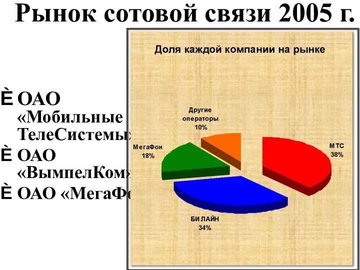 Рынок сотовой связи 2005 г. ОАО «Мобильные ТелеСистемы» ОАО «ВымпелКом» ОАО «МегаФон»