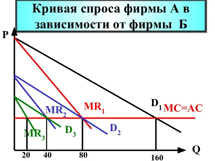 Кривая спроса фирмы А в зависимости от фирмы Б P Q