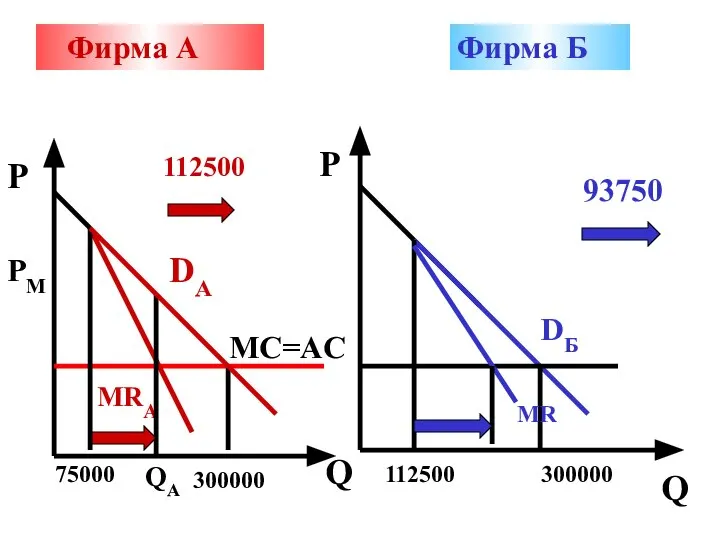 Фирма А Фирма Б P P Q Q DA MC=AC 300000