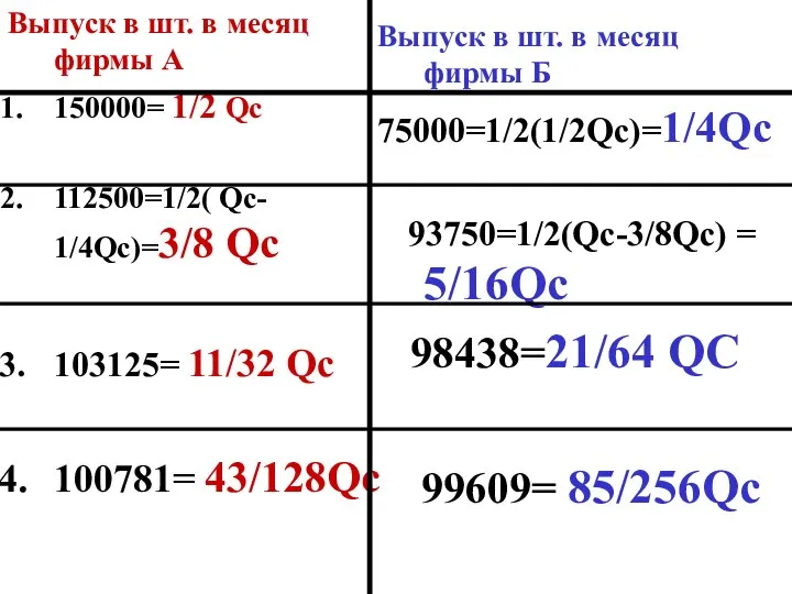 Выпуск в шт. в месяц фирмы А 150000= 1/2 Qc 112500=1/2(