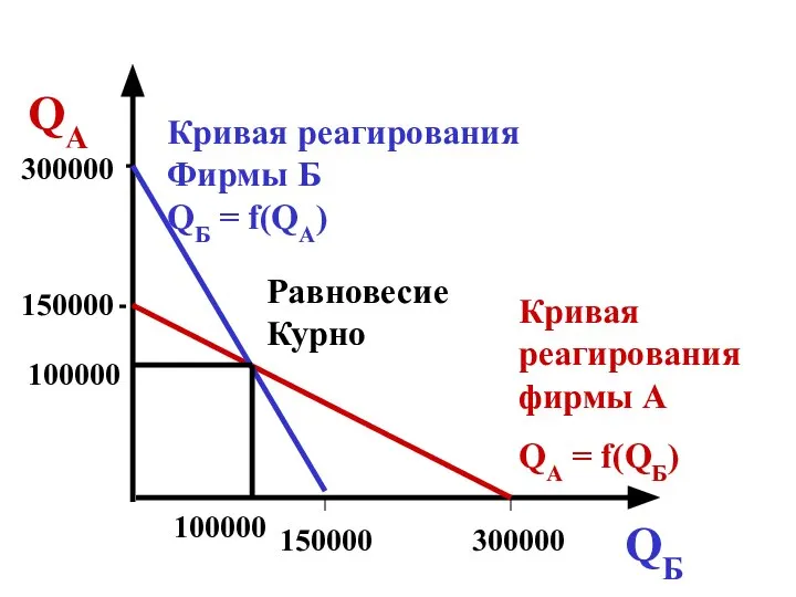 QA QБ 300000 300000 150000 150000 Кривая реагирования фирмы А QA