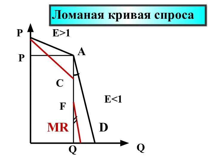 P Q P Q E>1 E D A C F MR Ломаная кривая спроса