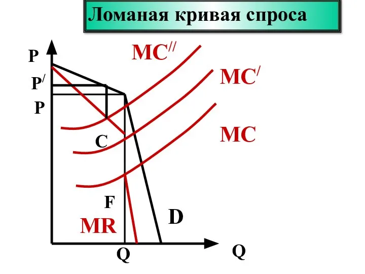 P Q P Q D C F MR Ломаная кривая спроса MС MС/ MС// P/