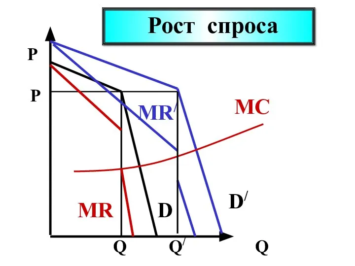 P Q P Q D MR Рост спроса D/ MC MR/ Q/