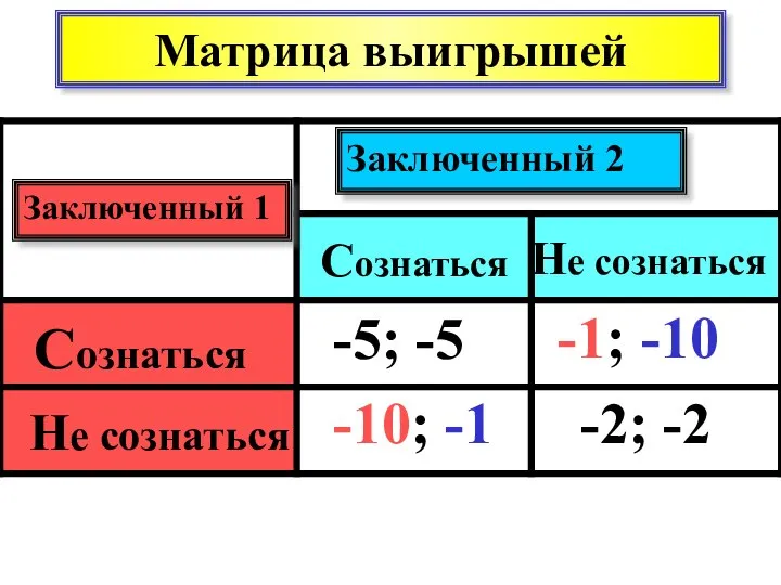 Матрица выигрышей Заключенный 2 Заключенный 1 Сознаться Сознаться Не сознаться Не