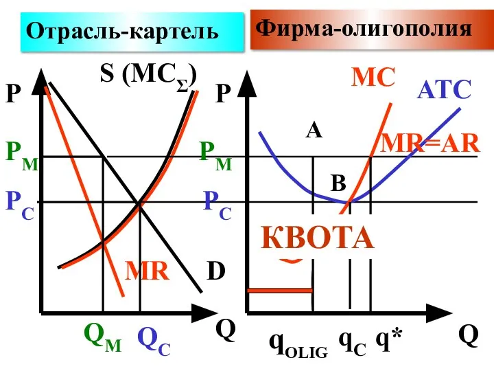 Отрасль-картель Фирма-олигополия P P Q D S (MCΣ) MR QC PC