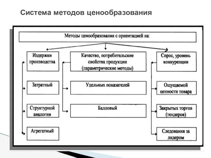 Система методов ценообразования