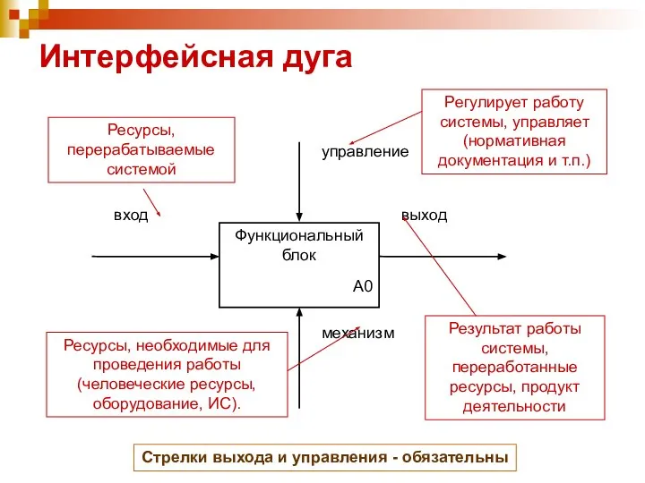 Интерфейсная дуга Стрелки выхода и управления - обязательны