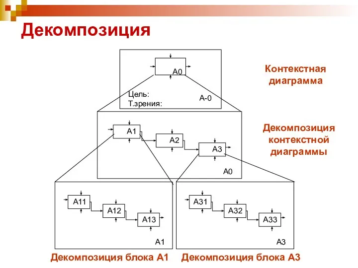 Декомпозиция Контекстная диаграмма Декомпозиция контекстной диаграммы Декомпозиция блока А1 Декомпозиция блока А3