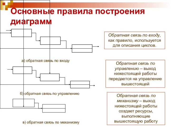 Основные правила построения диаграмм Обратная связь по входу, как правило, используется